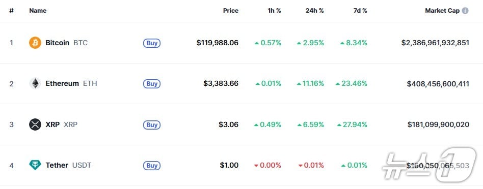 XRP 3달러 돌파 차트