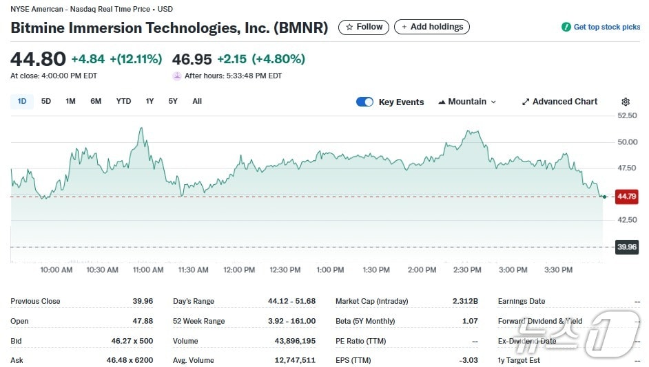 비트마인 일일 주가추이 - 야후 파이낸스 갈무리