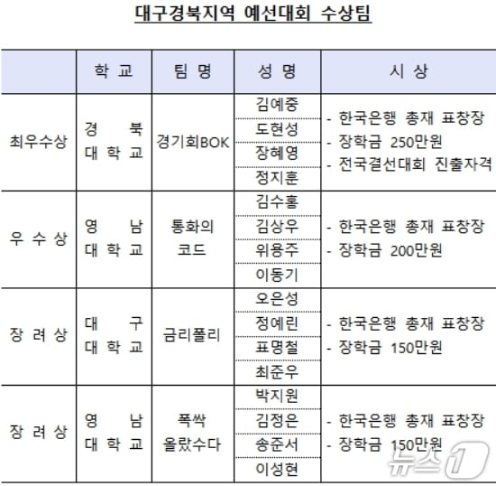 한국은행 대구경북본부 제공.(재판매 및 DB 금지)