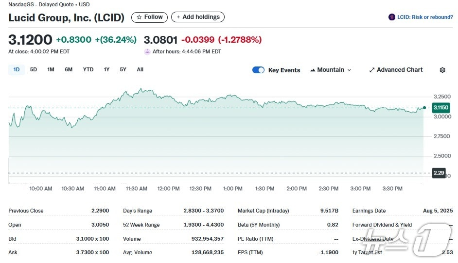 루시드 일일 주가추이 - 야후 파이낸스 갈무리