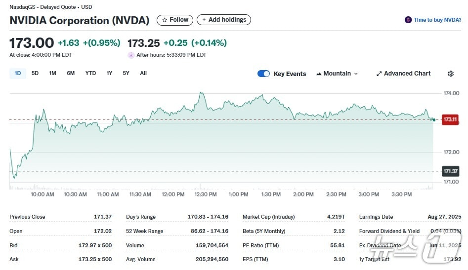 엔비디아 일일 주가추이 - 야후 파이낸스 갈무리