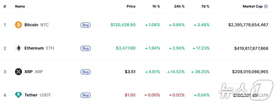 이 시각 현재 주요 암호화폐 시황 - 코인마켓캡 갈무리