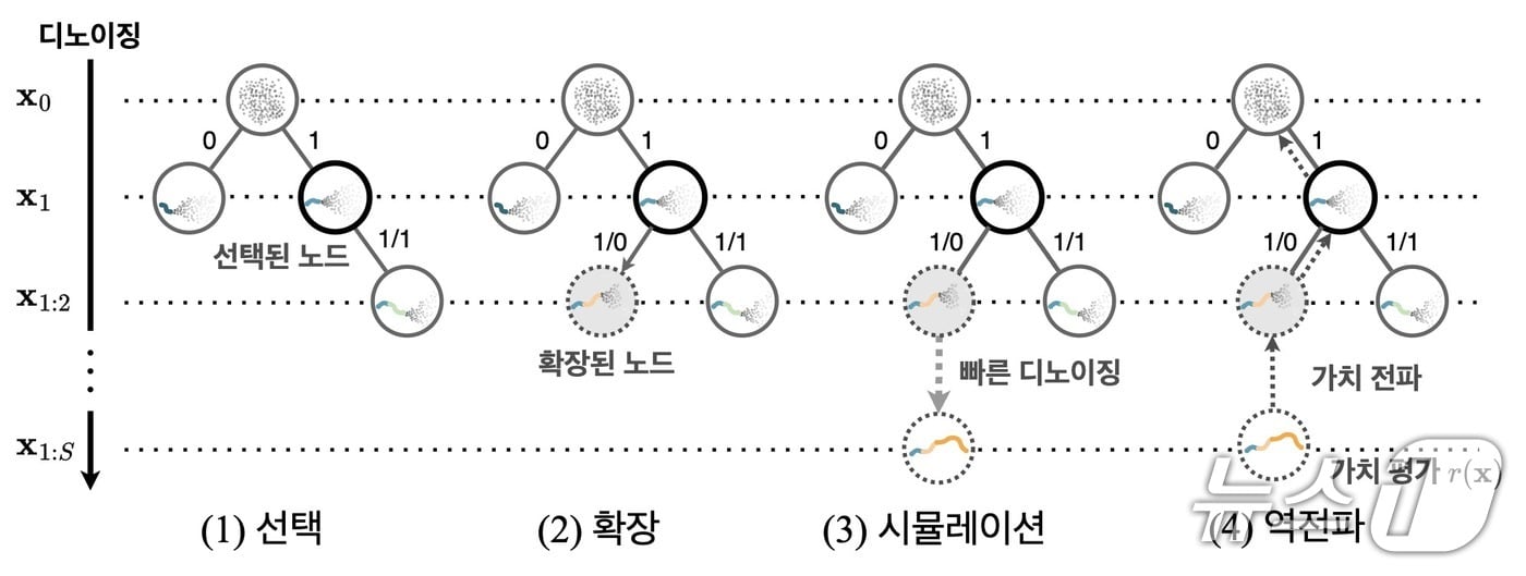 연구팀이 개발한 AI 확산 모델의 추론 과정(KAIST 제공) /뉴스1