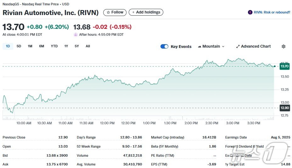 리비안 일일 주가추이 - 야후 파이낸스 갈무리