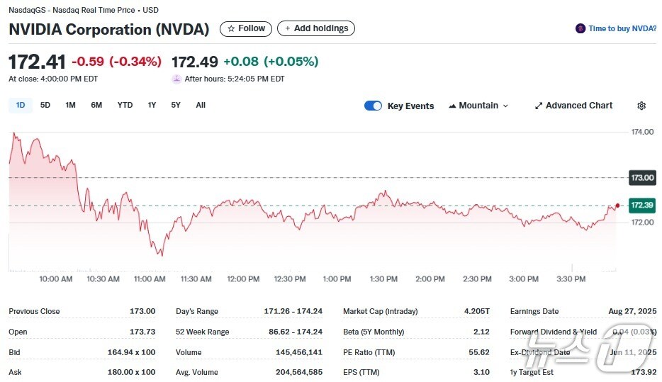 엔비디아 일일 주가추이 - 야후 파이낸스 갈무리