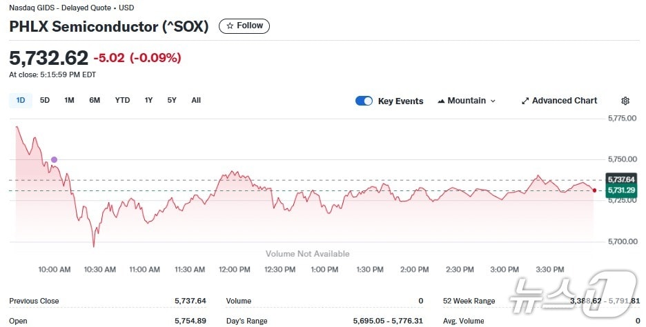 반도체지수 일일 추이 - 야후 파이낸스 갈무리