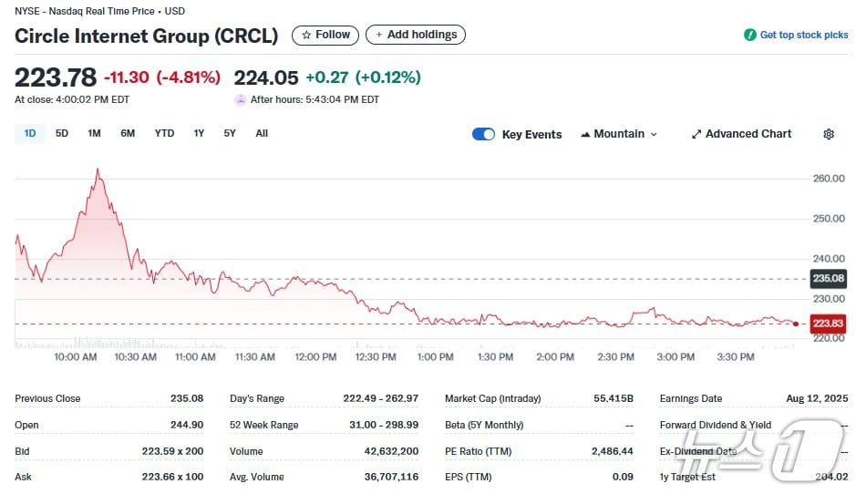 서클 일일 주가추이 - 야후 파이낸스 갈무리