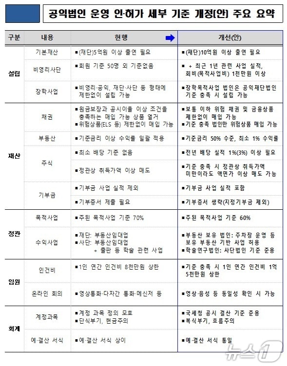 서울시교육청이 새로 시행하는 공익법인 운영 인·허가 세부기준.(서울시교육청 제공)