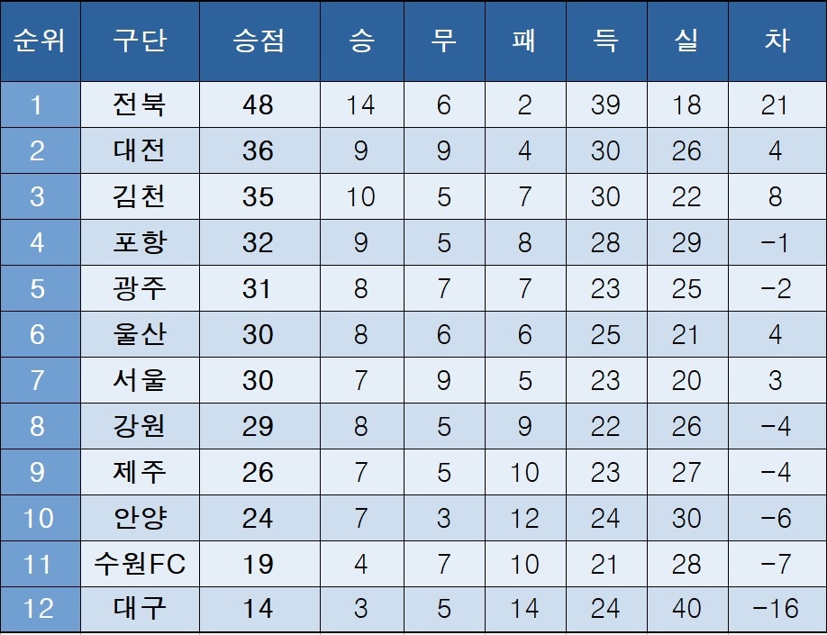 K리그1 중간 순위