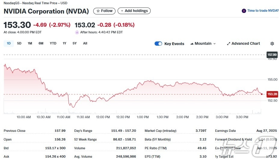 엔비디아 일일 주가추이 - 야후 파이낸스 갈무리