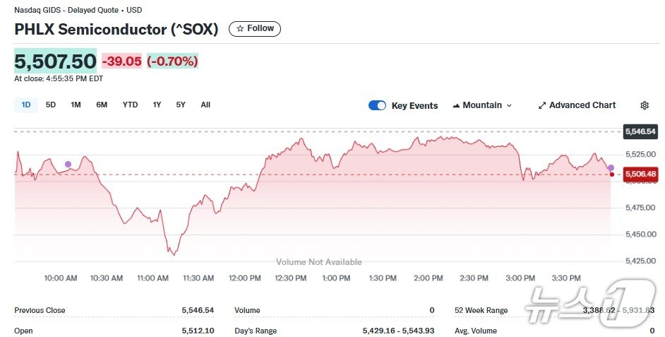 반도체지수 일일 추이 - 야후 파이낸스 갈무리