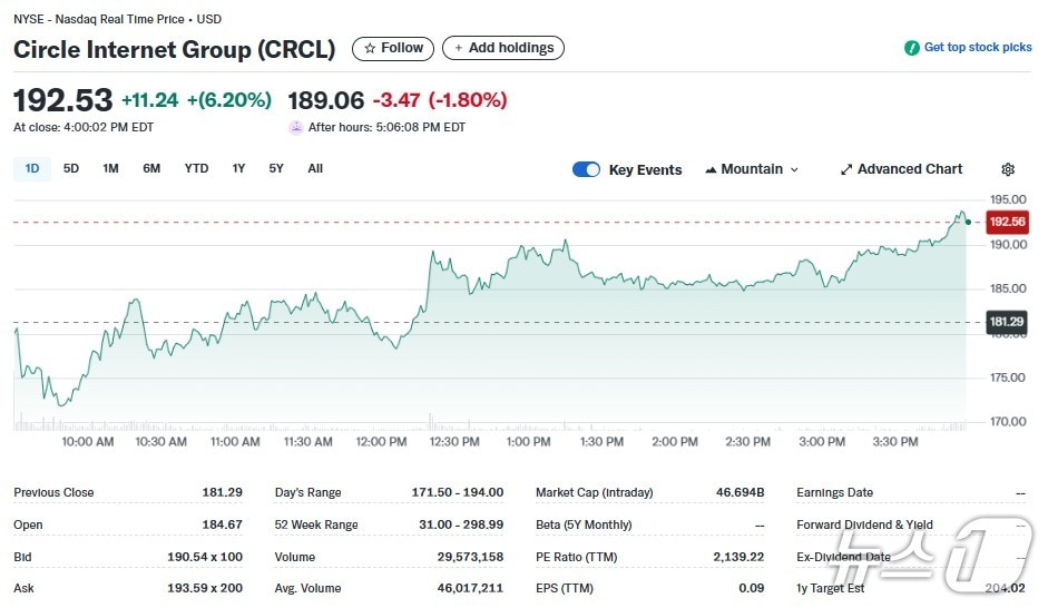 서클 일일 주가추이 - 야후 파이낸스 갈무리