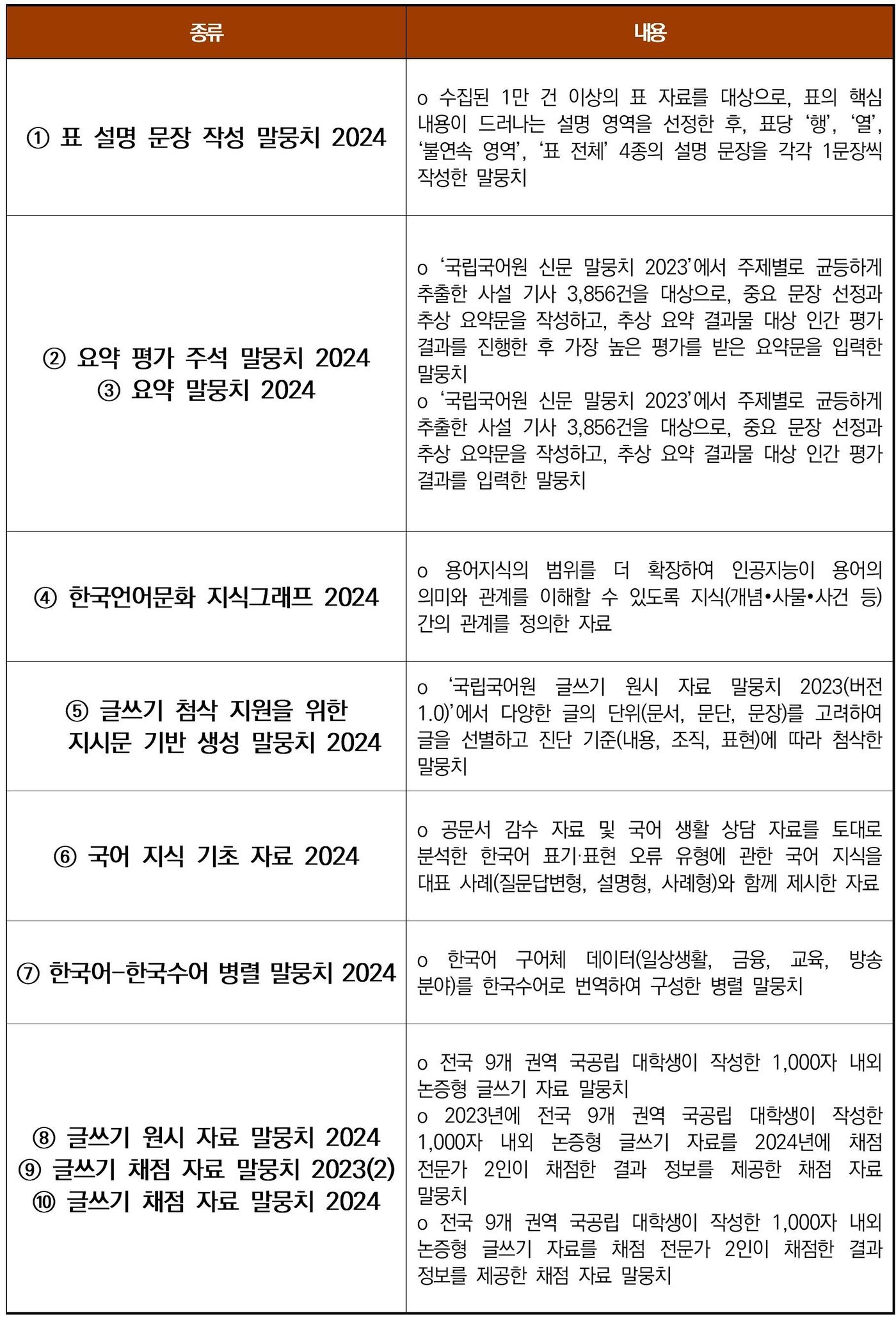 인공지능 학습용 한국어 말뭉치와 국어 지식 자료 등 10종