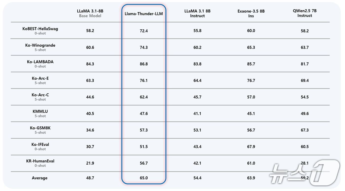 Llama-Thunder-LLM을 동 규모의 최신 언어 모델들과 비교한 표(한국연구재단 제공) /뉴스1