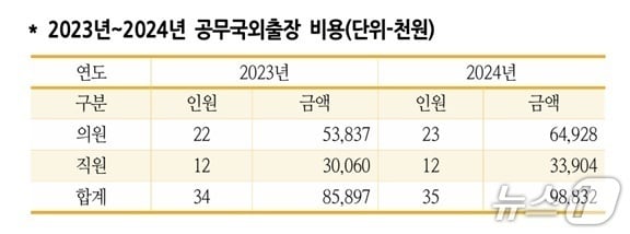 2023년~2024년 군산시의회 공무국외출장 비용./뉴스1
