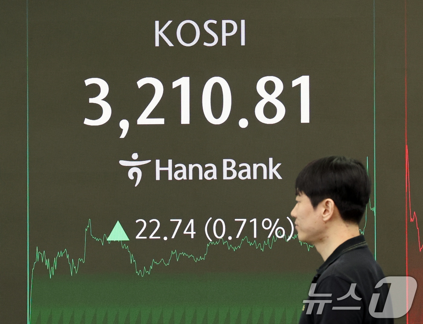21일 오후 서울 중구 하나은행 본점 딜링룸 전광판에 증시 종가가 표시되고 있다. 이날 코스피 지수는 전 거래일 대비 22.74p(0.71%) 오른 3210.81, 코스닥 지수는 1.02p(0.12%) 오른 821.69로 장을 마감했다. 2025.7.21/뉴스1 ⓒ News1 황기선 기자