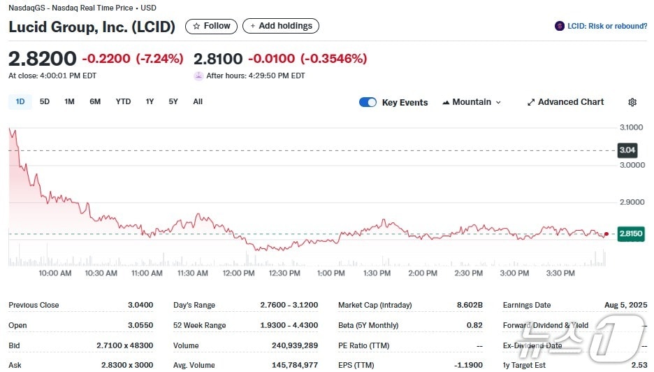 루시드 일일 주가추이 - 야후 파이낸스 갈무리