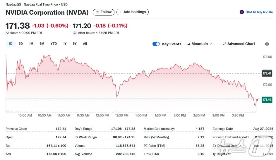 엔비디아 일일 주가추이 - 야후 파이낸스 갈무리