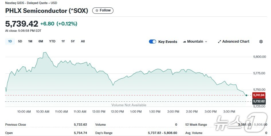 반도체지수 일일 추이 - 야후 파이낸스 갈무리