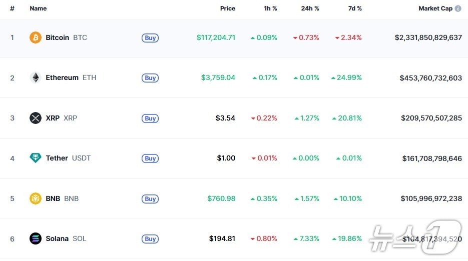 이 시각 현재 주요 암호화폐 시황 - 코인마켓캡 갈무리
