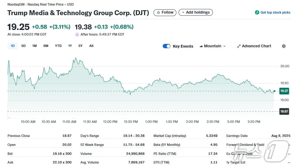 DJT 일일 주가추이 - 야후 파이낸스 갈무리
