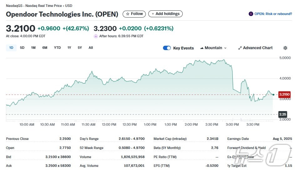 오픈도어 일일 주가추이 - 야후 파이낸스 갈무리