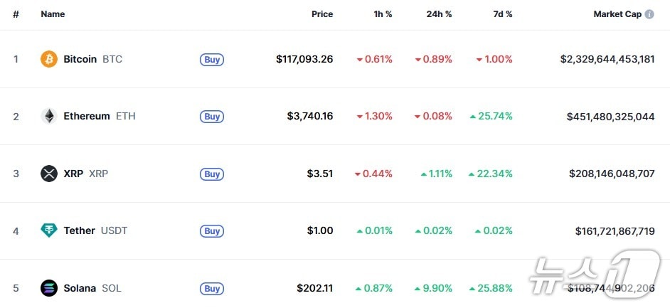 이 시각 현재 주요 암호화폐 시황 - 코인마켓캡 갈무리