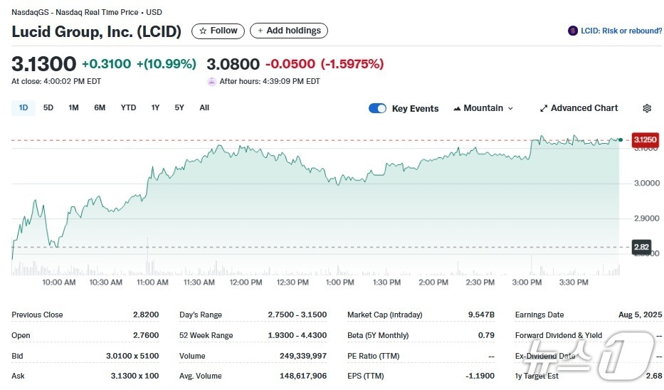 루시드 일일 주가추이 - 야후 파이낸스 갈무리