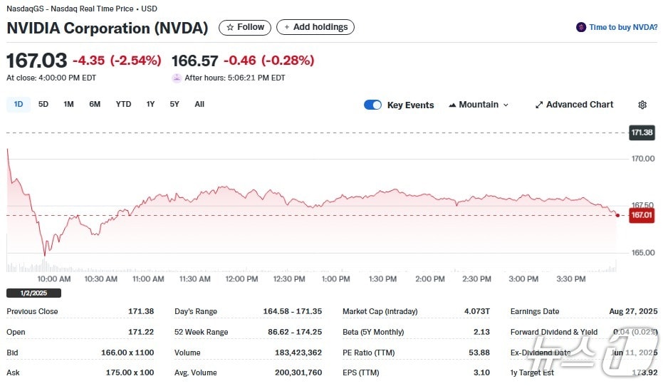 엔비디아 일일 주가추이 - 야후 파이낸스 갈무리