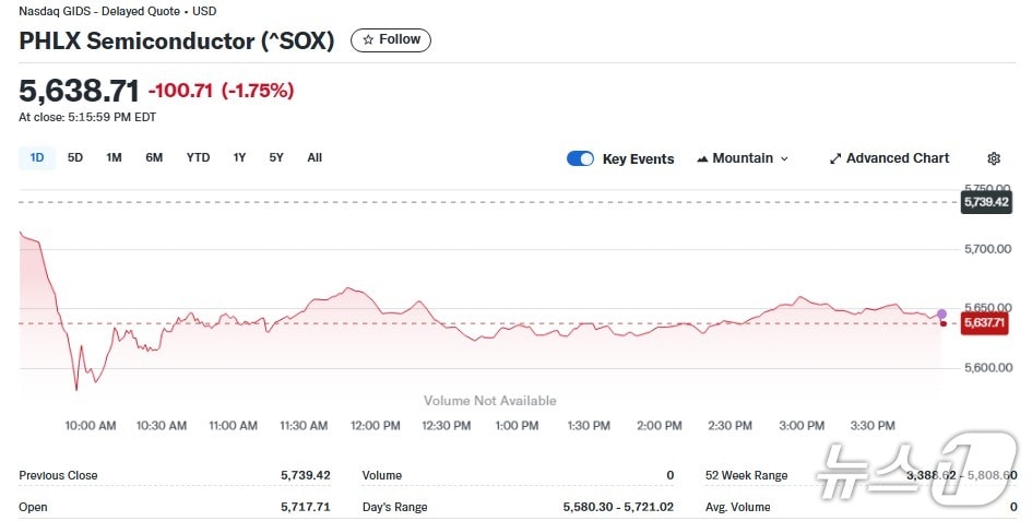 반도체지수 일일 추이 - 야후 파이낸스 갈무리