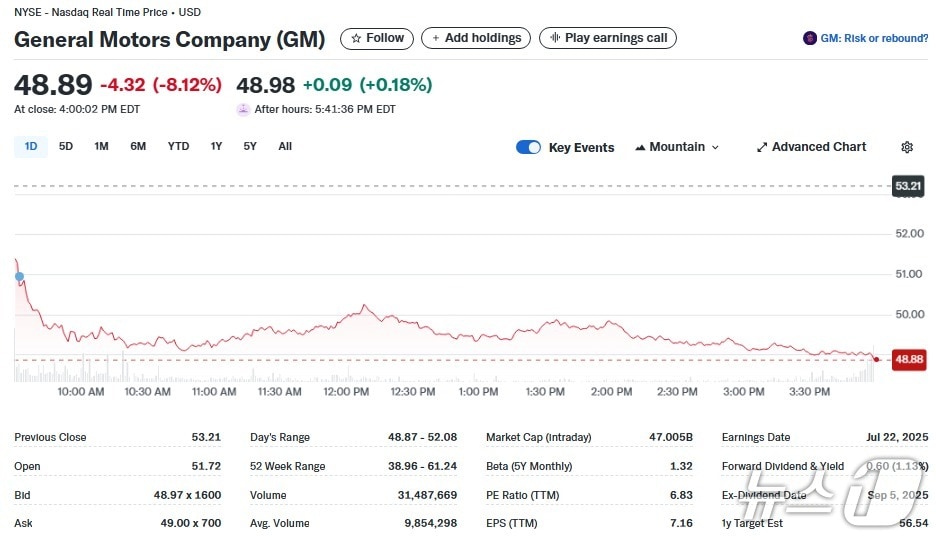 GM 일일 주가추이 - 야후 파이낸스 갈무리