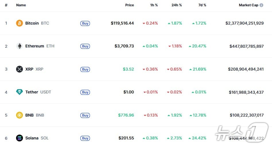 이 시각 현재 주요 암호화폐 시황 - 코인마켓캡 갈무리