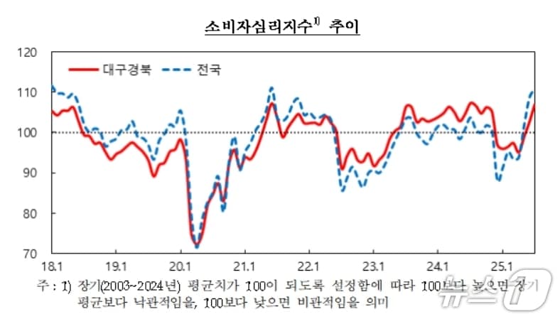 대구·경북 소비자심리지수.(한국은행 대구경북본부 제공. 재판매 및 DB 금지)