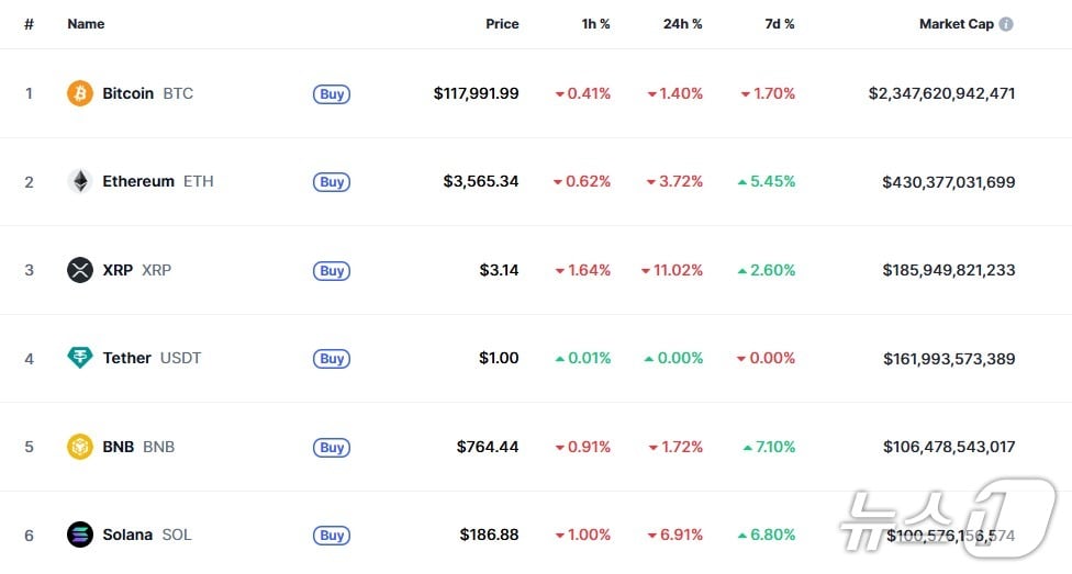 이 시각 현재 주요 암호화폐 시황 - 코인마켓캡 갈무리