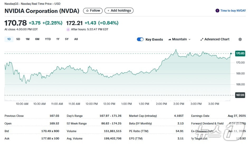 엔비디아 일일 주가추이 - 야후 파이낸스 갈무리