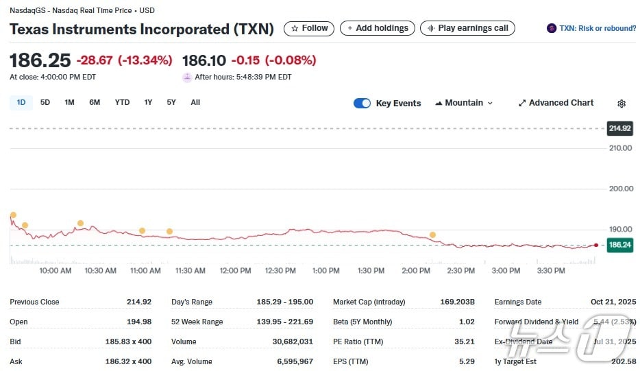 TI 일일 주가추이 - 야후 파이낸스 갈무리