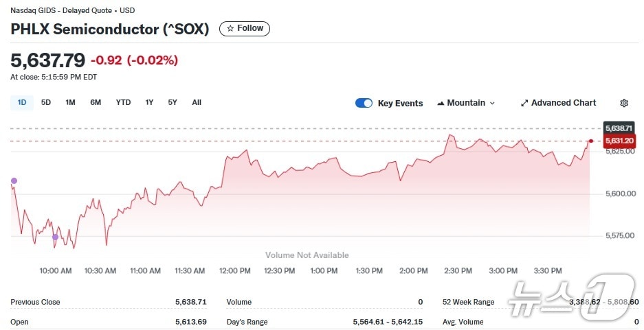 반도체지수 일일추이 - 야후 파이낸스 갈무리