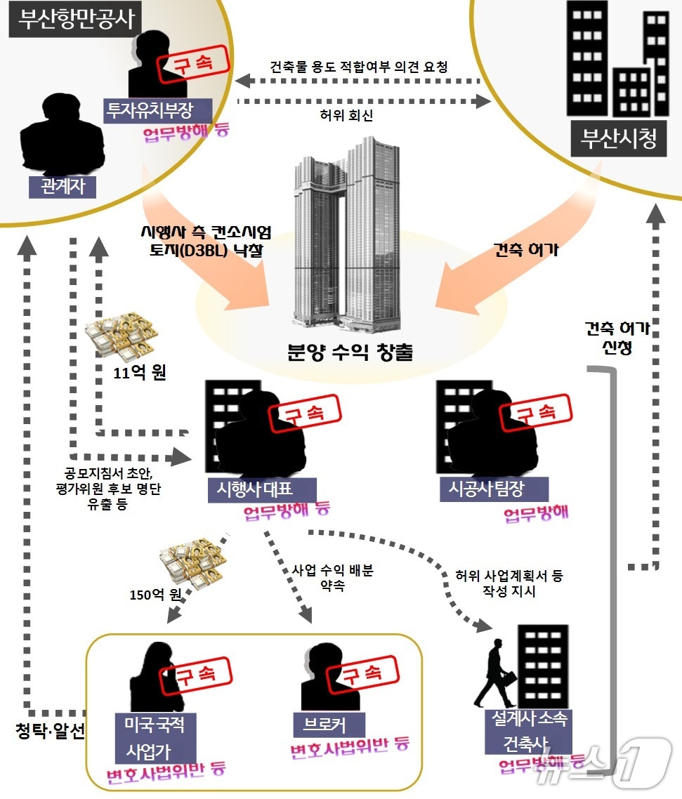 부산항 북항 재개발사업 비리 사건 범행 구조도.(부산지검 제공. 재판매 및 DB 금지)