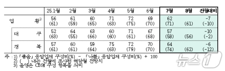 7월 대구·경북 제조업 업황BSI(한국은행 대구경북본부 제공. 재판매 및 DB 금지)