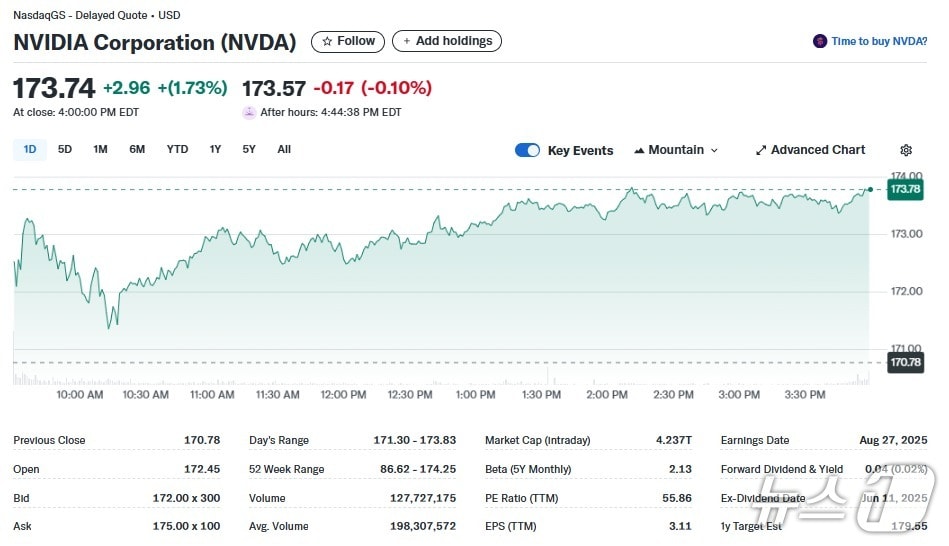 엔비디아 일일 주가추이 - 야후 파이낸스 갈무리