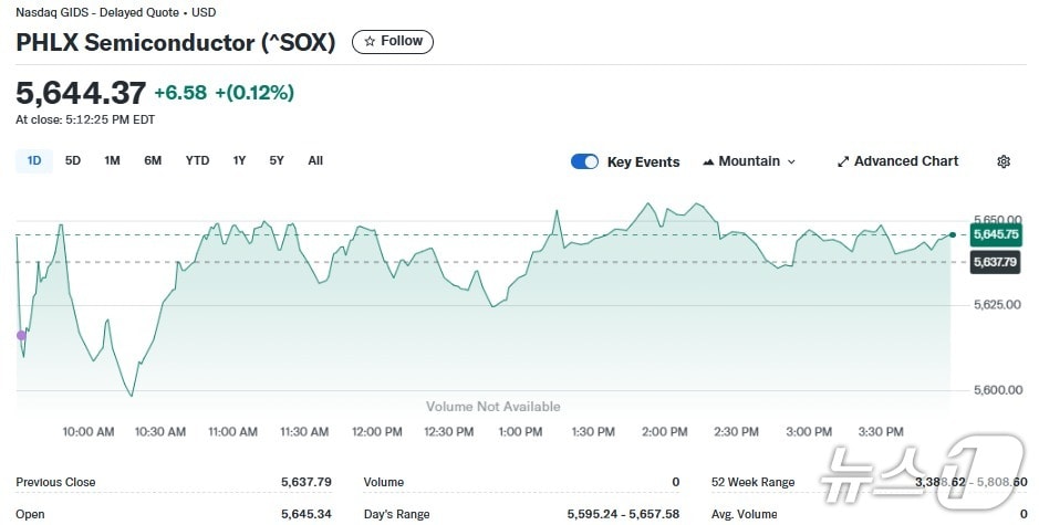반도체지수 일일 추이 - 야후 파이낸스 갈무리