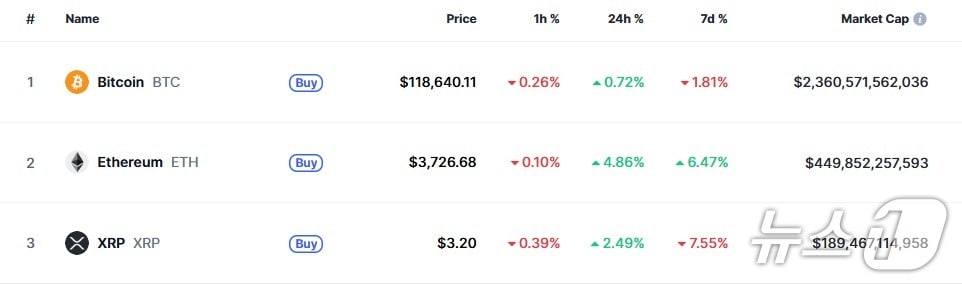 이 시각 현재 주요 암호화폐 시황 - 코인마켓캡 갈무리