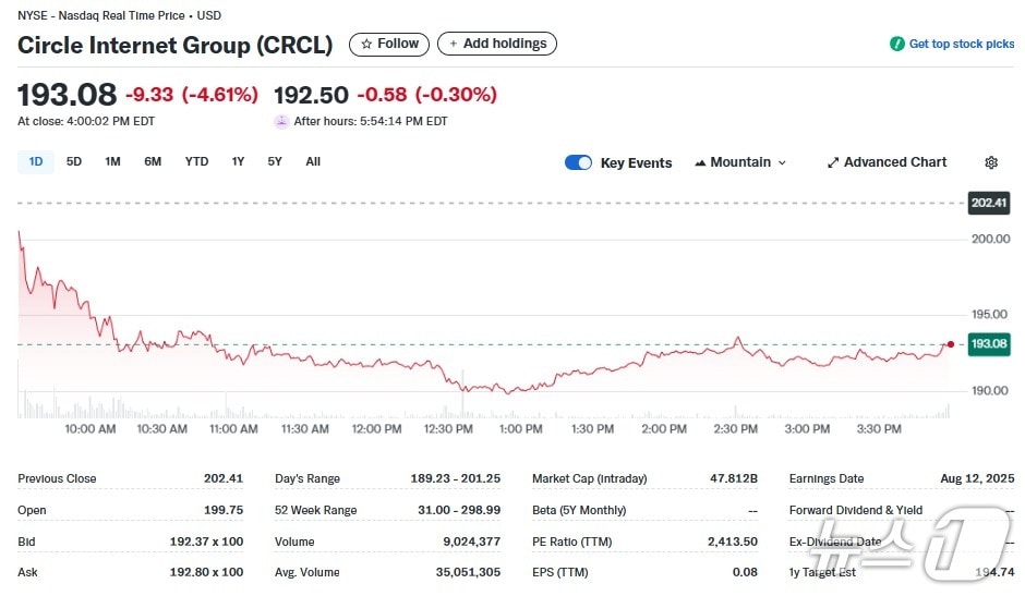 서클 일일 주가추이 - 야후 파이낸스 갈무리