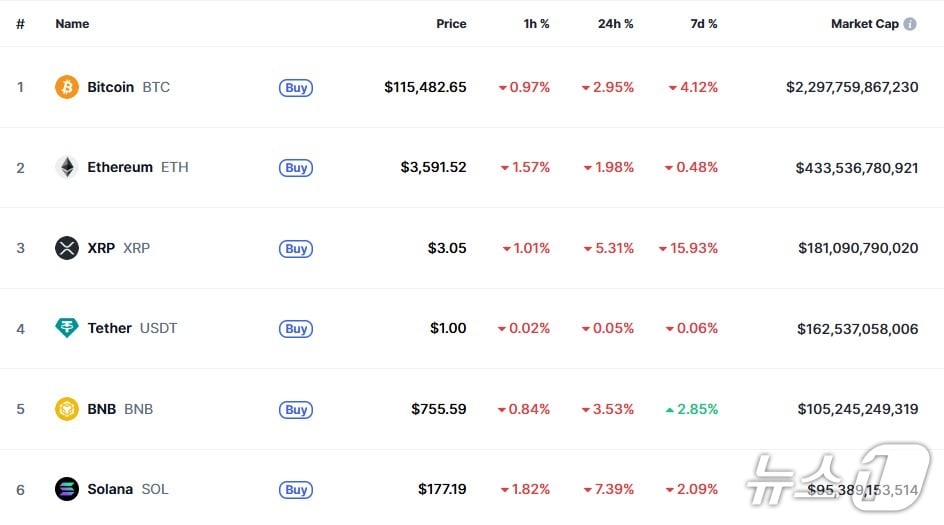 이 시각 현재 주요 암호화폐 시황 - 코인마켓캡 갈무리
