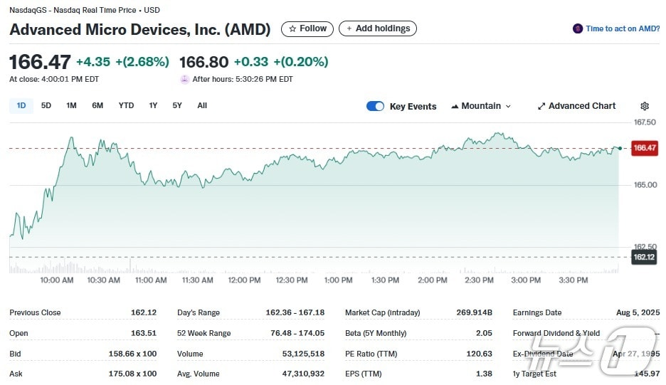 AMD 일일 주가추이 - 야후 파이낸스 갈무리