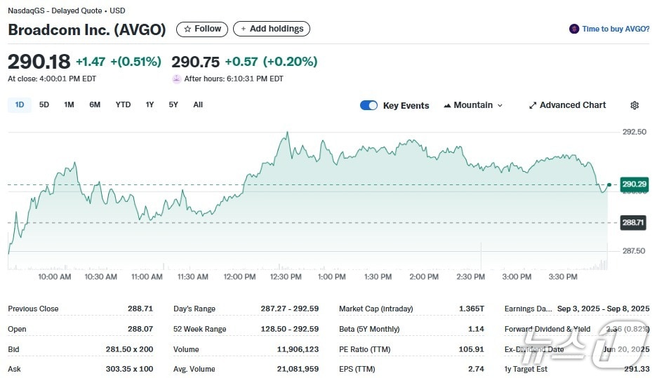 브로드컴 일일 주가추이 - 야후 파이낸스 갈무리