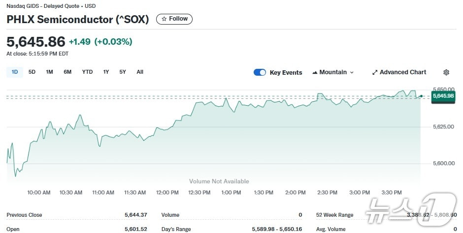 반도체지수 일일 추이 - 야후 파이낸스 갈무리