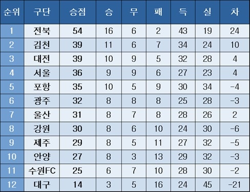 K리그1 중간 순위
