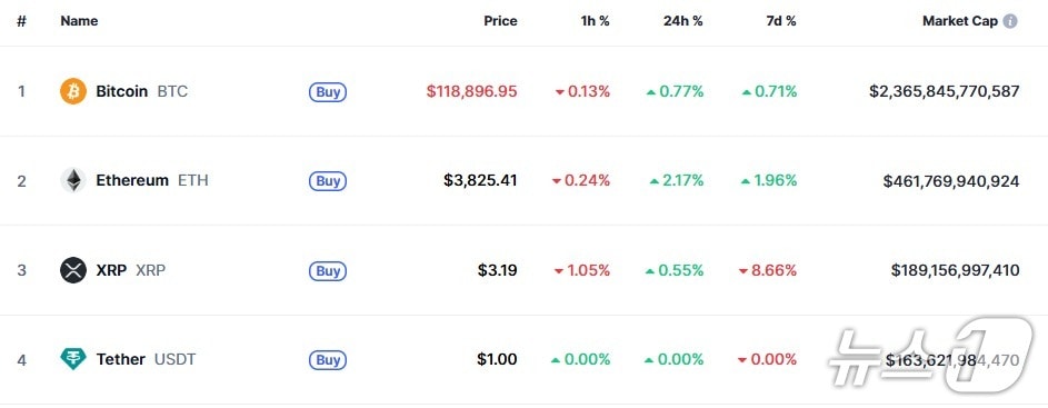 이 시각 현재 주요 암호화폐 시황 - 코인마켓캡 갈무리