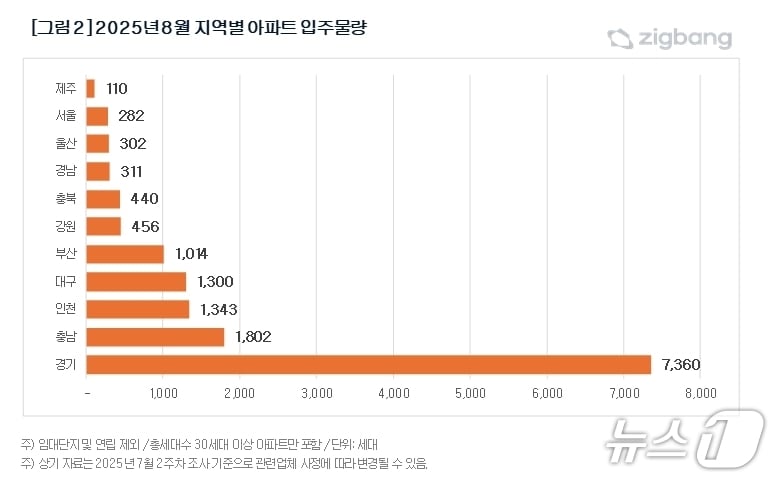 지역별 입주물량(직방 제공. 재판매 및 DB 금지)
